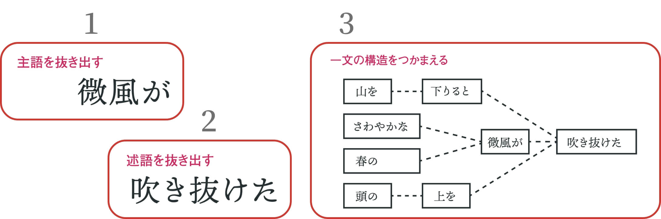 文章から主語述語を抜き出し一文の構造をつかまえる問題